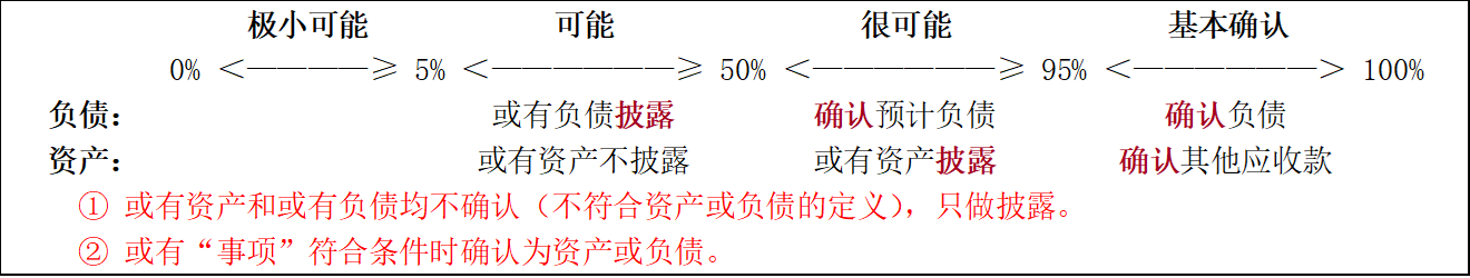 【2024CPA 会计】第12章 或有事项-图片1